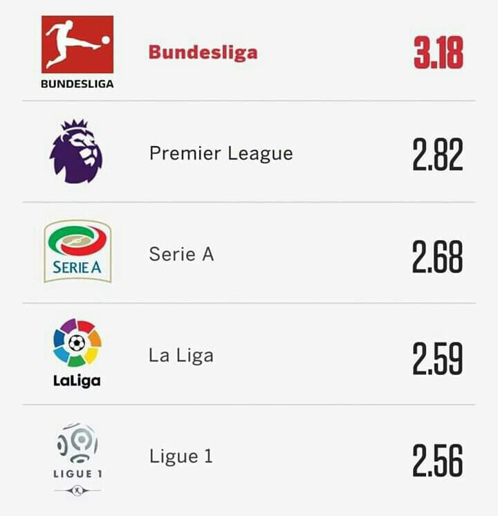 ŚREDNIA goli na mecz w tym sezonie w TOP 5 lig Europy